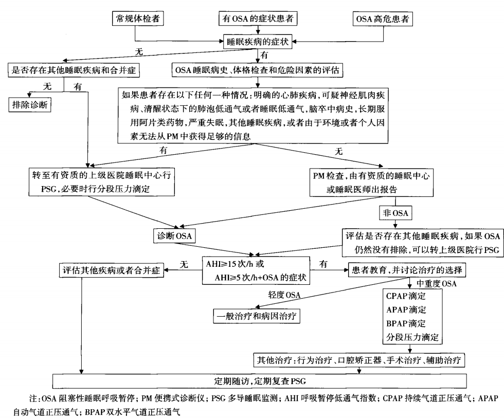 睡眠監(jiān)測(cè)